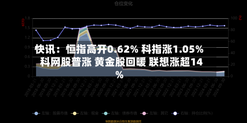 快讯:恒指高开0.62% 科指涨1.05% 科网股普涨 黄金股回暖 联想涨超14%-第3张图片
