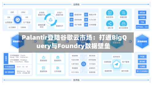 Palantir登陆谷歌云市场:打通BigQuery与Foundry数据壁垒-第3张图片