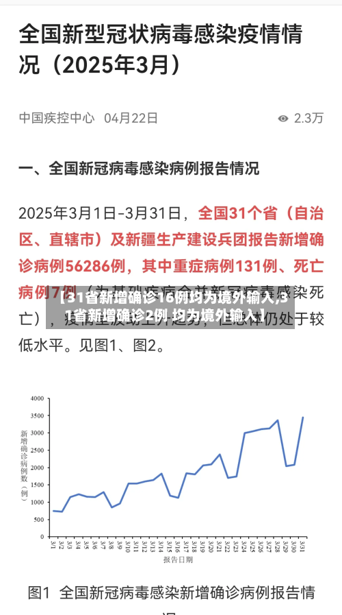 【31省新增确诊16例均为境外输入,31省新增确诊2例 均为境外输入】