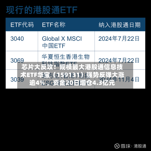 芯片大反攻！规模最大港股通信息技术ETF华宝（159131）强势反弹大涨逾4% ，资金20日增仓4.3亿元