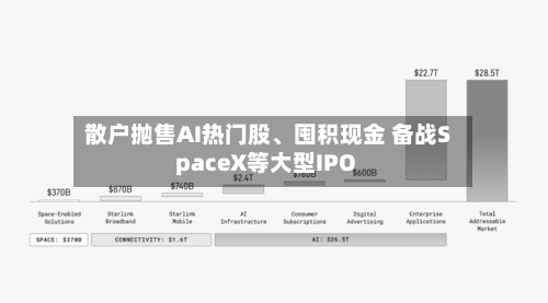 散户抛售AI热门股、囤积现金 备战SpaceX等大型IPO-第3张图片