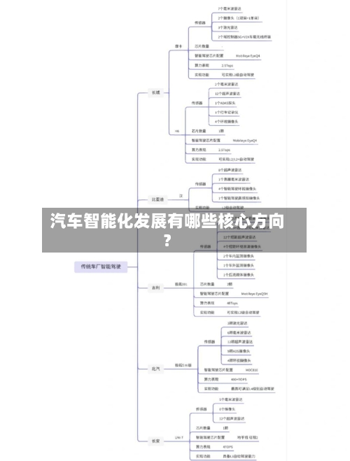 汽车智能化发展有哪些核心方向?-第3张图片