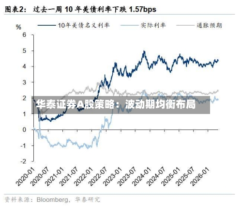 华泰证券A股策略:波动期均衡布局-第2张图片