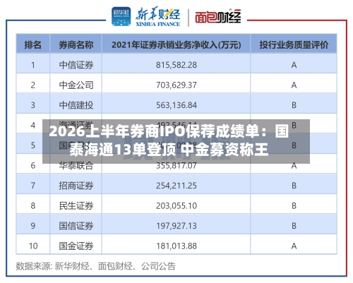 2026上半年券商IPO保荐成绩单:国泰海通13单登顶 中金募资称王-第2张图片