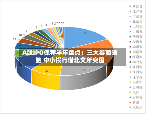 A股IPO保荐半年盘点:三大券商领跑 中小投行借北交所突围-第2张图片