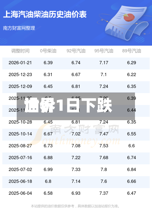 世界油价1日下跌-第2张图片