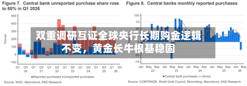 双重调研互证全球央行长期购金逻辑不变	，黄金长牛根基稳固-第2张图片