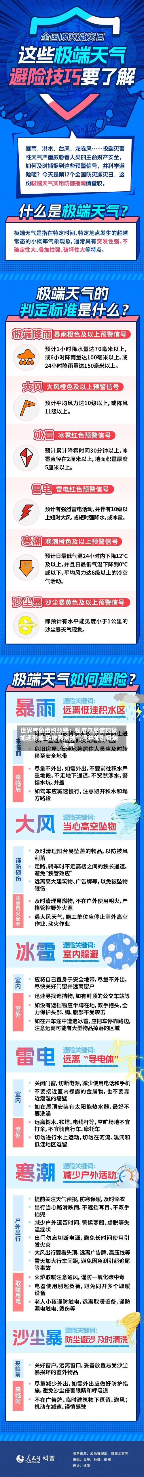 世界气象组织预警：强厄尔尼诺现象加速形成 恐推高全球气温并加剧极端天气