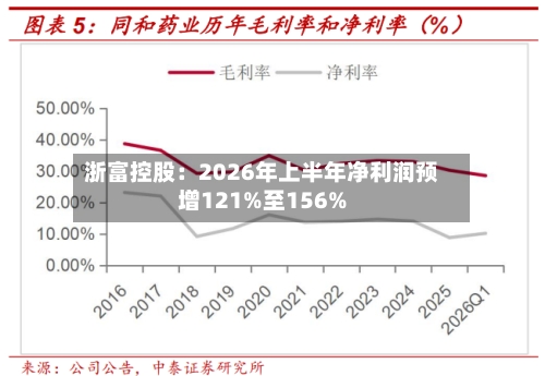 浙富控股：2026年上半年净利润预增121%至156%