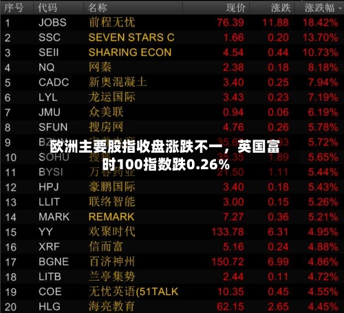 欧洲主要股指收盘涨跌不一	，英国富时100指数跌0.26%-第2张图片