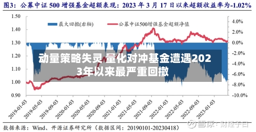 动量策略失灵 量化对冲基金遭遇2023年以来最严重回撤