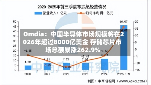 Omdia：中国半导体市场规模将在2026年超过8000亿美金 存储芯片市场总额暴涨262.9%