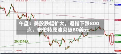 午盘：美股跌幅扩大，道指下跌800点	，布伦特原油突破80美元-第3张图片