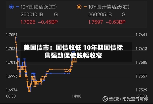 美国债市：国债收低 10年期国债标售强劲促使跌幅收窄-第3张图片