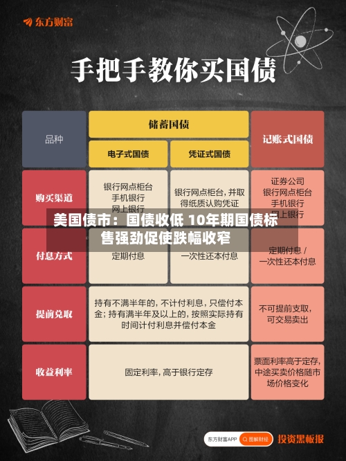 美国债市：国债收低 10年期国债标售强劲促使跌幅收窄-第2张图片