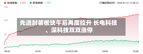 先进封装板块午后再度拉升 长电科技、深科技双双涨停
