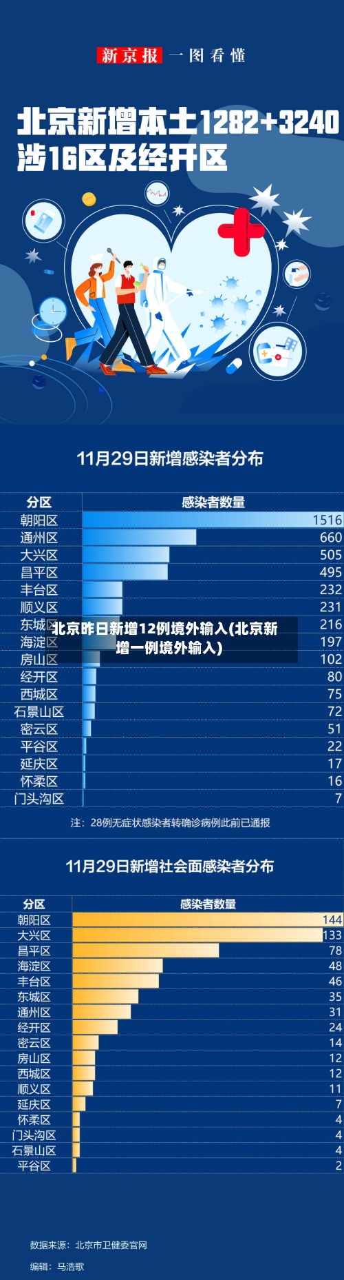 北京昨日新增12例境外输入(北京新增一例境外输入)-第2张图片