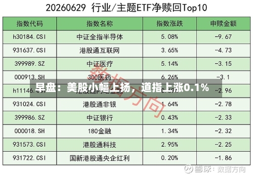 早盘:美股小幅上扬,道指上涨0.1%