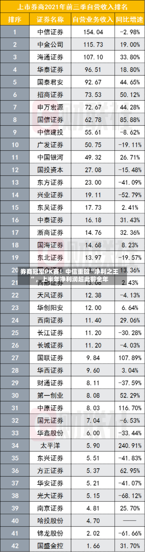 券商冠军PK赛！中信重回“净利之王”，上半年净利润超此前全年