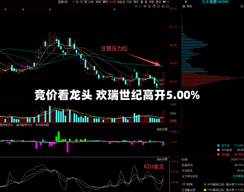 竞价看龙头 欢瑞世纪高开5.00%