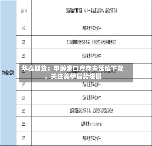 华泰期货：甲醇港口库存未延续下降	，关注美伊局势进展-第1张图片