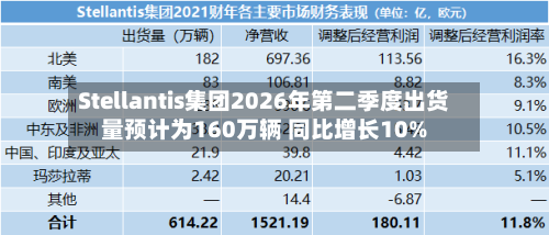 Stellantis集团2026年第二季度出货量预计为160万辆 同比增长10%
