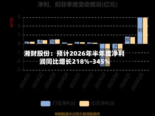 湘财股份：预计2026年半年度净利润同比增长218%-345%-第3张图片