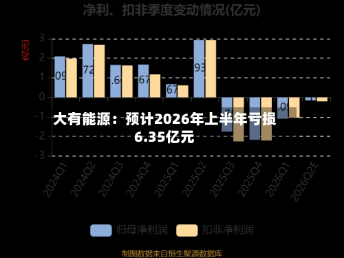 大有能源：预计2026年上半年亏损6.35亿元