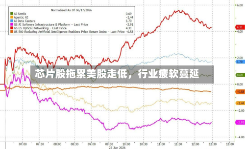 芯片股拖累美股走低，行业疲软蔓延-第2张图片