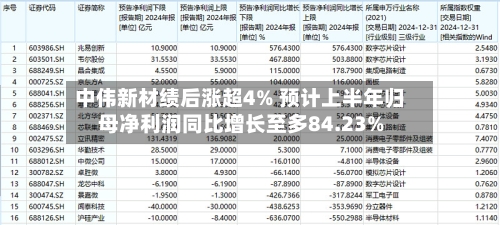 中伟新材绩后涨超4% 预计上半年归母净利润同比增长至多84.23%-第3张图片