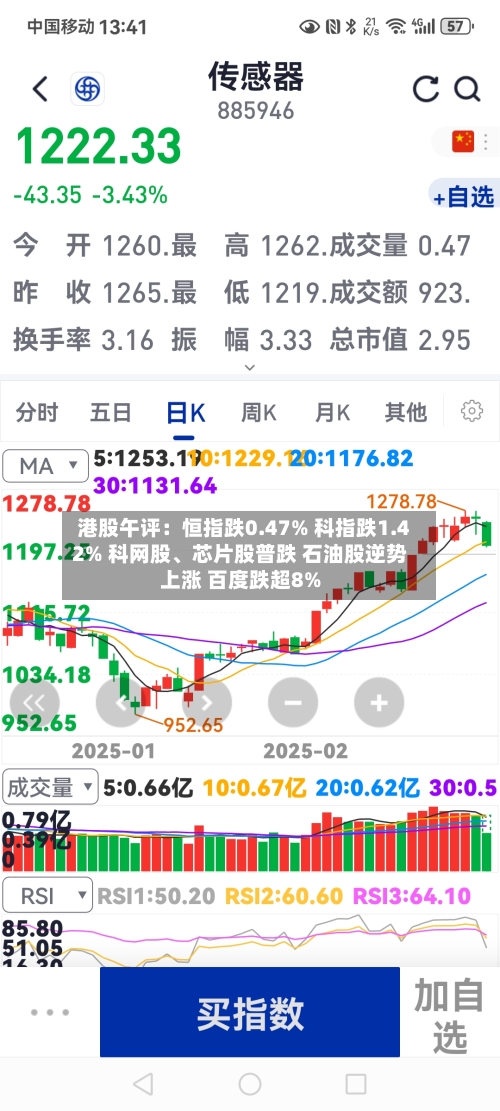 港股午评：恒指跌0.47% 科指跌1.42% 科网股	、芯片股普跌 石油股逆势上涨 百度跌超8%-第1张图片