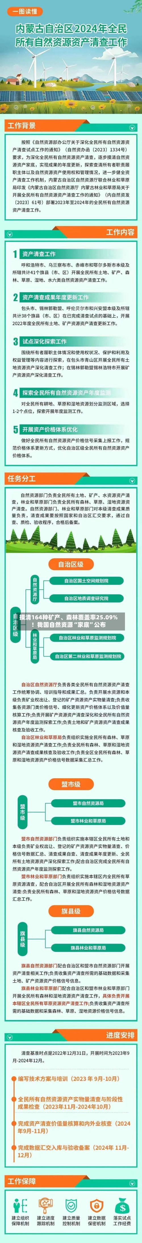 摸清164种矿产、森林覆盖率25.09%!我国自然资源“家底”公布