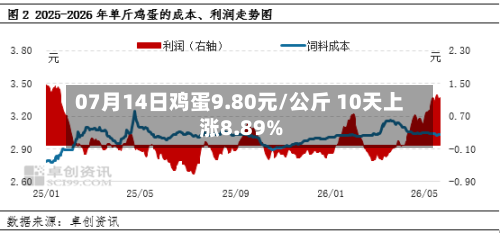 07月14日鸡蛋9.80元/公斤 10天上涨8.89%-第1张图片