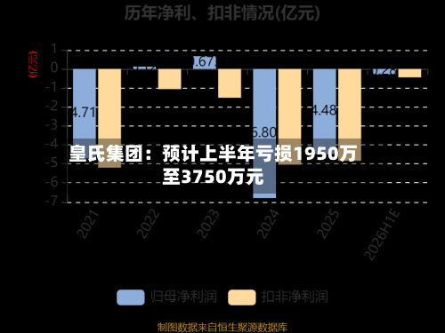 皇氏集团：预计上半年亏损1950万至3750万元
