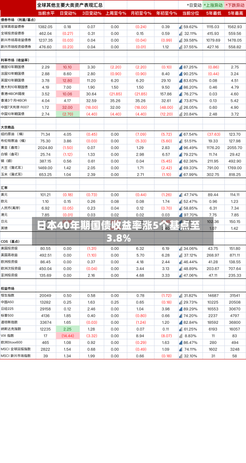 日本40年期国债收益率涨5个基点至3.8%-第2张图片