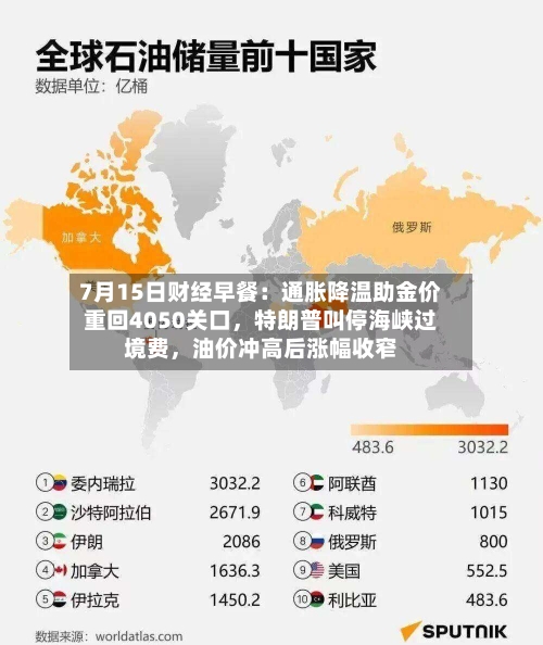 7月15日财经早餐：通胀降温助金价重回4050关口，特朗普叫停海峡过境费	，油价冲高后涨幅收窄-第3张图片
