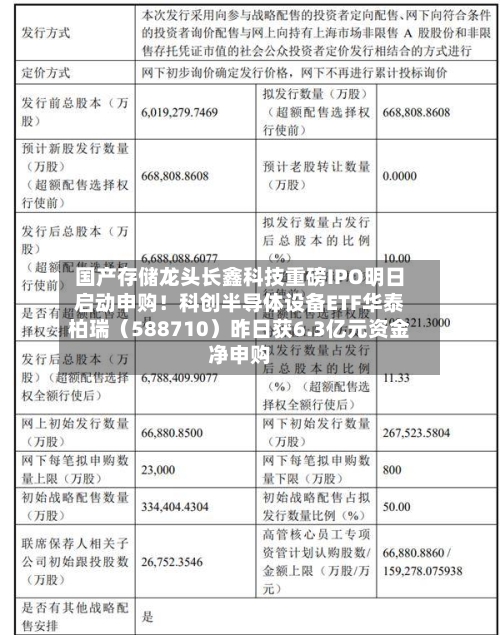 国产存储龙头长鑫科技重磅IPO明日启动申购！科创半导体设备ETF华泰柏瑞（588710）昨日获6.3亿元资金净申购-第3张图片