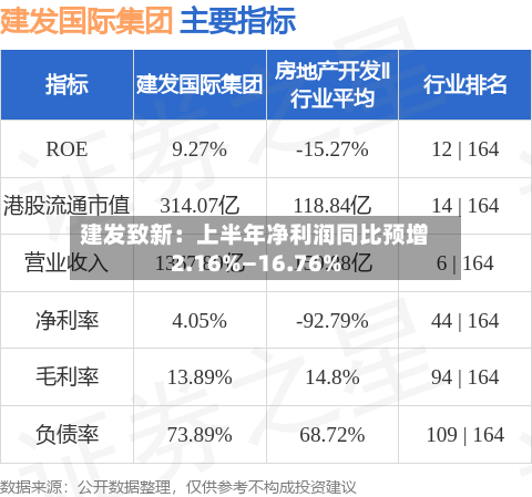 建发致新：上半年净利润同比预增2.16%—16.76%