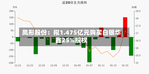 凤形股份:拟1.475亿元购买白银华鑫25%股权