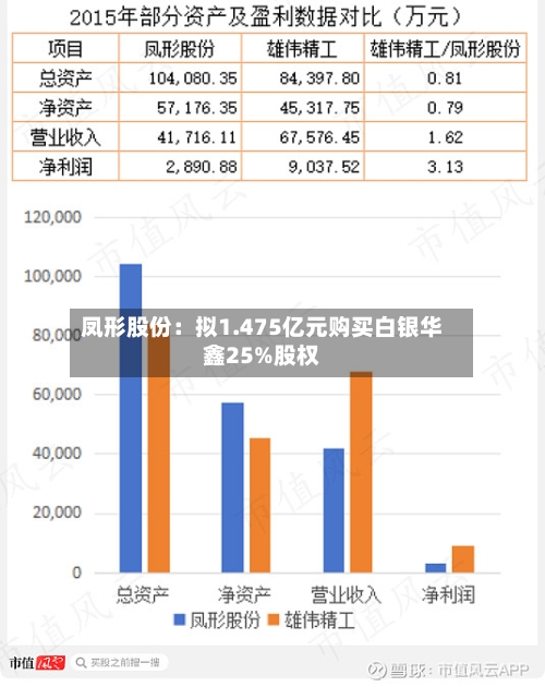 凤形股份:拟1.475亿元购买白银华鑫25%股权-第2张图片