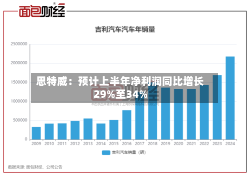 思特威：预计上半年净利润同比增长29%至34%