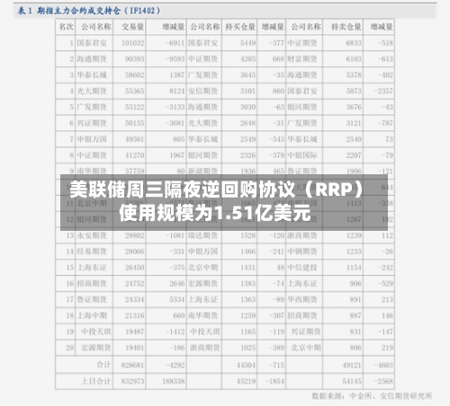 美联储周三隔夜逆回购协议(RRP)使用规模为1.51亿美元