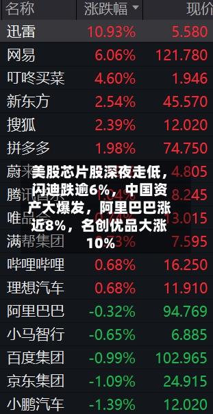 美股芯片股深夜走低，闪迪跌逾6%，中国资产大爆发	，阿里巴巴涨近8%，名创优品大涨10%-第3张图片