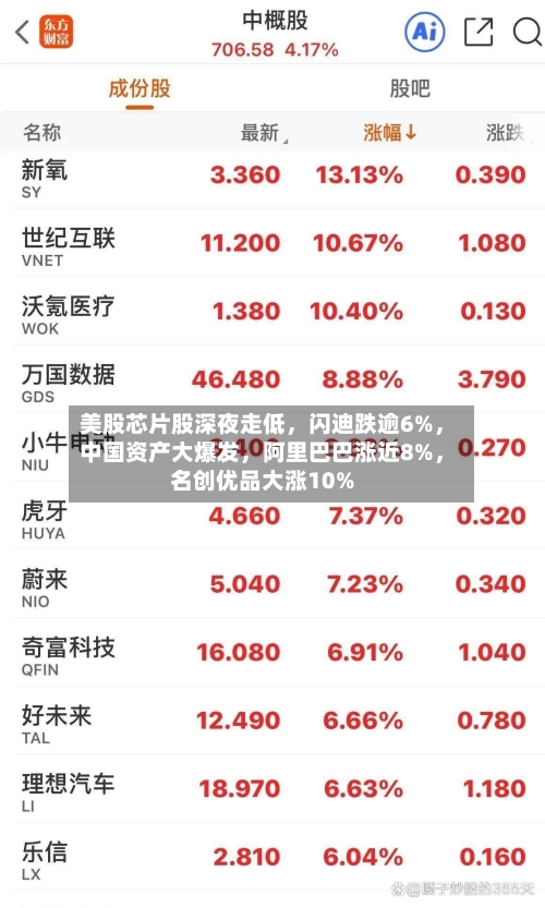 美股芯片股深夜走低	，闪迪跌逾6%，中国资产大爆发，阿里巴巴涨近8%	，名创优品大涨10%-第2张图片