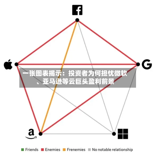 一张图表揭示：投资者为何担忧微软、亚马逊等云巨头盈利前景-第3张图片