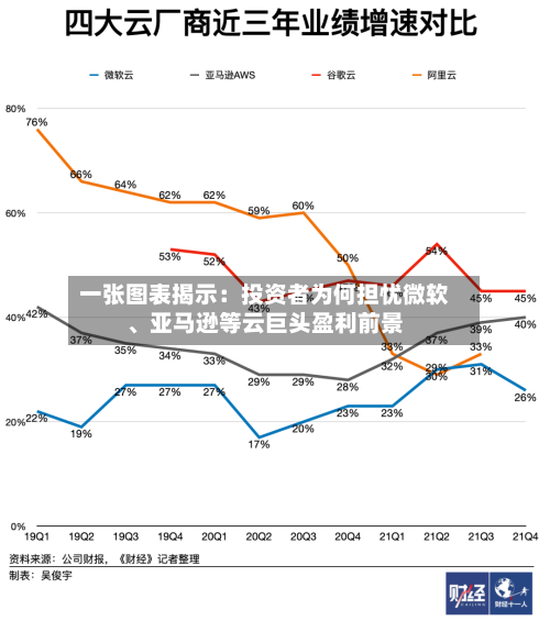 一张图表揭示：投资者为何担忧微软	、亚马逊等云巨头盈利前景-第2张图片
