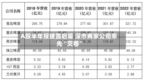A股半年报披露启幕 深市两家公司率先“交卷”-第3张图片