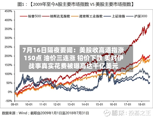 7月16日隔夜要闻：美股收高道指涨150点 油价三连涨 铅价下跌 美对伊战事真实花费被曝高达千亿美元-第3张图片