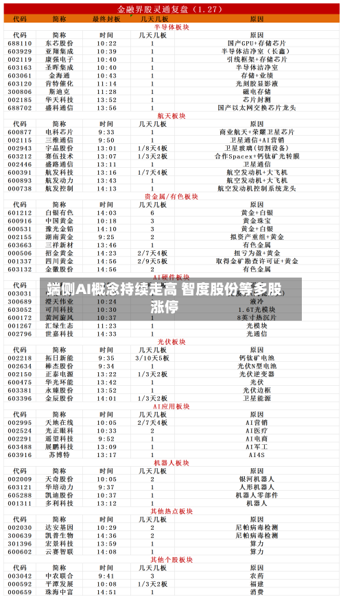 端侧AI概念持续走高 智度股份等多股涨停