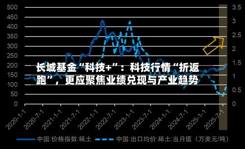长城基金“科技+”：科技行情“折返跑	”，更应聚焦业绩兑现与产业趋势-第2张图片